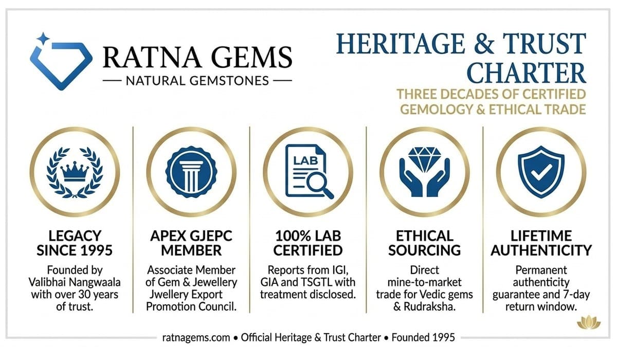 Ratna Gems Heritage & Trust Charter — Legacy Since 1995, GJEPC Associate Member, 100% Lab Tested & Certified Gemstones, and Ethical Direct Sourcing